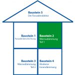 Abbildung Gedäude mit 5 Seminarbausteine von Fassadendoktor-Ausbildung, nur Seminarbaustein 2 ist grün hinterlegt
