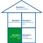 Abbildung Gedäude mit 5 Seminarbausteine von Fassadendoktor-Ausbildung, nur Seminarbaustein 3 ist grün hinterlegt
