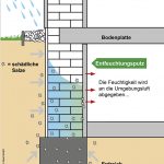 Wirkungsweise Entfeuchtungsputz Schaubild Sockel mit eindringendem Wasser