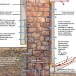 Wirkungsweise Feuchtwand-SanierSystem Schaubild Sockel mit hawo Feuchtwand-Saniersystem
