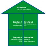 Die 5 Bausteine der Fassadendoktor-Ausbildung dargestellt im Haus