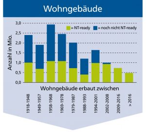 Diagramm das zeigt, dass erst ca. die Hälfte der Gebäude in Deutschland ist Niedertemperatur-ready und damit vorbereitet für den Einbau einer effizient arbeitenden Wärmepumpe. ist